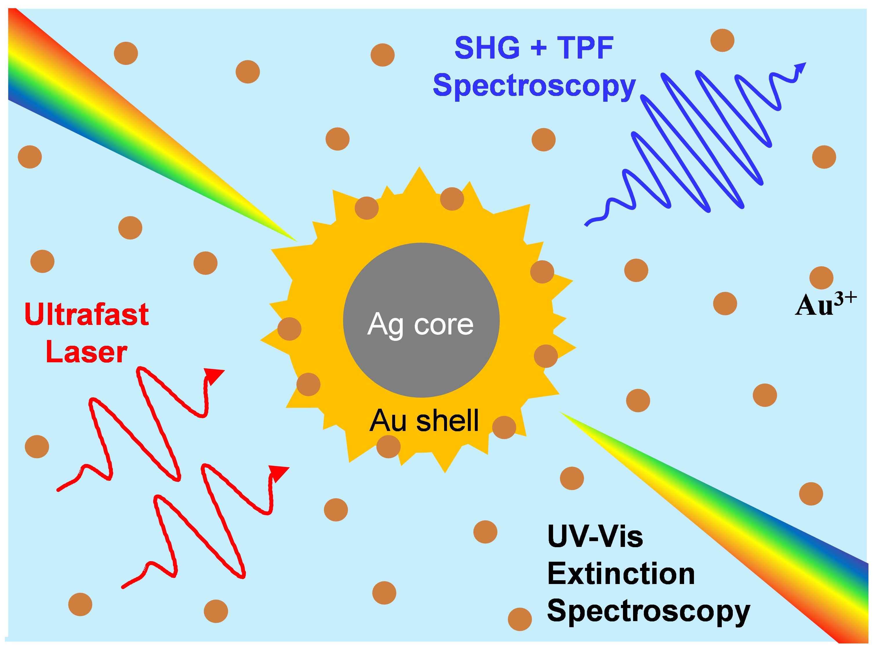 Size-dependent growth dynamics of silver–gold core–shell nanoparticles monitored by in situ second harmonic generation and extinction spectroscopy